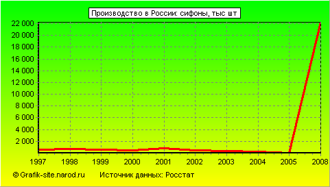 Графики - Производство в России - Сифоны