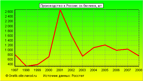 Графики - Производство в России - Ск-5м нива