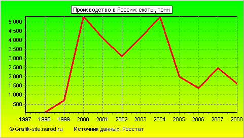 Графики - Производство в России - Скаты