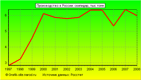 Графики - Производство в России - Скипидар