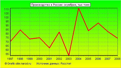 Графики - Производство в России - Скумбрия