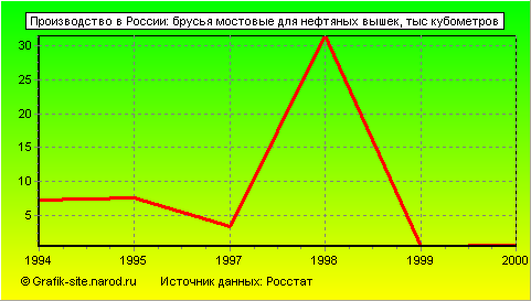 Графики - Производство в России - Брусья мостовые для нефтяных вышек
