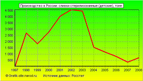 Графики - Производство в России - Сливки стерилизованные (детские)