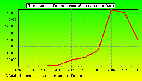 Графики - Производство в России - Сливовый