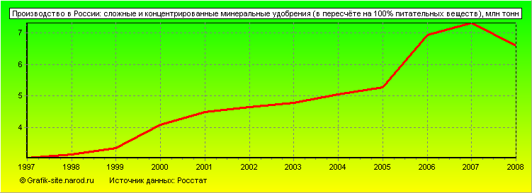 Графики - Производство в России - Сложные и концентрированные минеральные удобрения (в пересчёте на 100% питательных веществ)