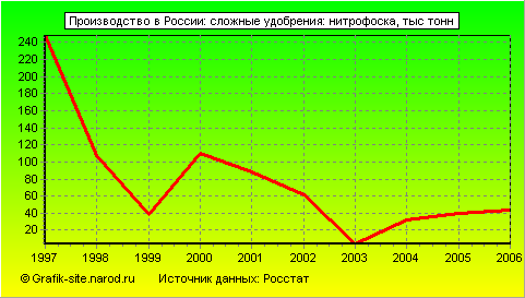 Графики - Производство в России - Сложные удобрения: нитрофоска
