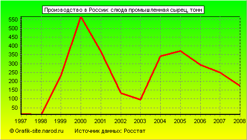 Графики - Производство в России - Слюда промышленная сырец