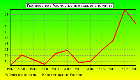 Графики - Производство в России - Слюдяные радиодетали