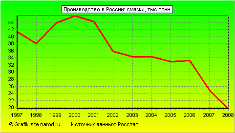 Графики - Производство в России - Смазки