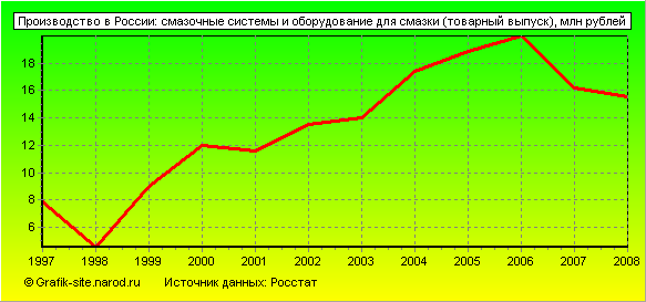 Графики - Производство в России - Смазочные системы и оборудование для смазки (товарный выпуск)