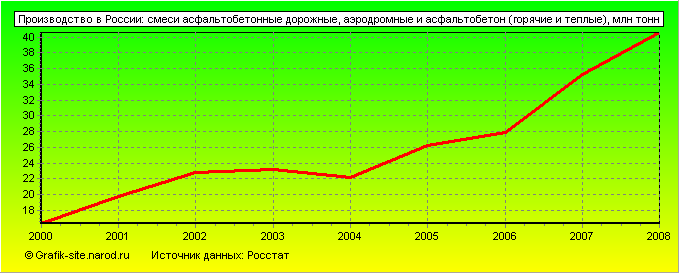 Графики - Производство в России - Смеси асфальтобетонные дорожные, аэродромные и асфальтобетон (горячие и теплые)