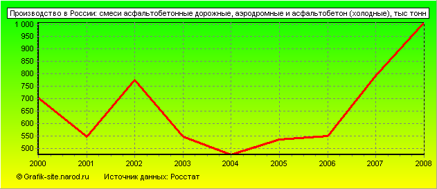 Графики - Производство в России - Смеси асфальтобетонные дорожные, аэродромные и асфальтобетон (холодные)