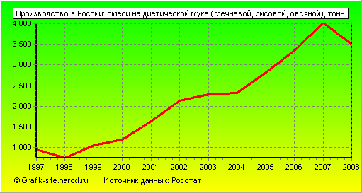 Графики - Производство в России - Смеси на диетической муке (гречневой, рисовой, овсяной)