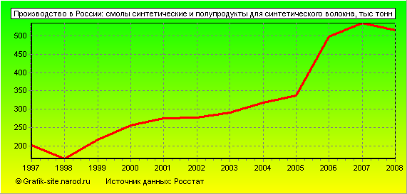 Графики - Производство в России - Смолы синтетические и полупродукты для синтетического волокна