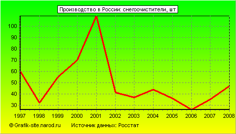 Графики - Производство в России - Снегоочистители