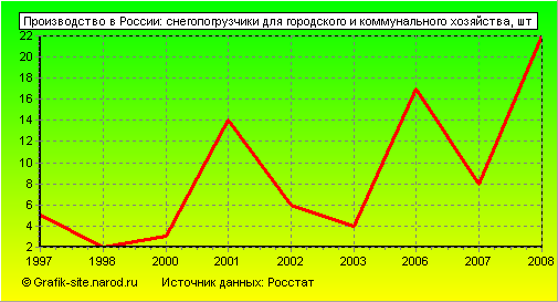 Графики - Производство в России - Снегопогрузчики для городского и коммунального хозяйства