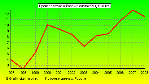 Графики - Производство в России - Снегоходы