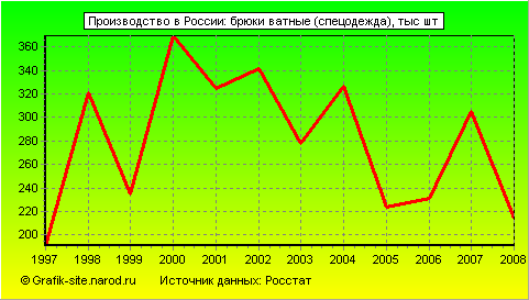 Графики - Производство в России - Брюки ватные (спецодежда)