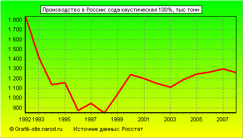 Графики - Производство в России - Сода каустическая 100%