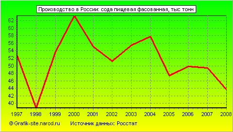 Графики - Производство в России - Сода пищевая фасованная
