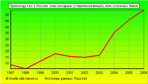 Графики - Производство в России - Соки овощные (стерилизованные)