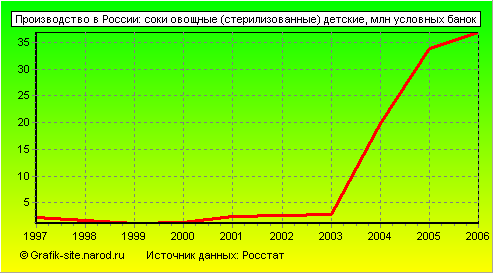 Графики - Производство в России - Соки овощные (стерилизованные) детские