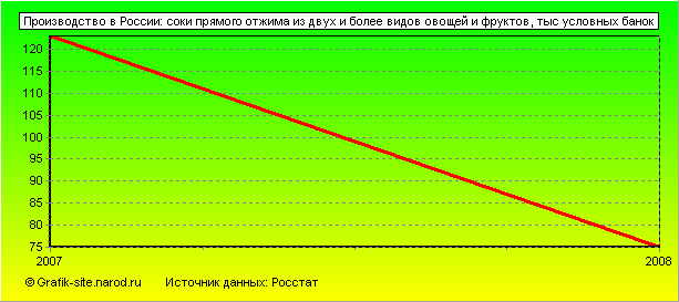 Графики - Производство в России - Соки прямого отжима из двух и более видов овощей и фруктов