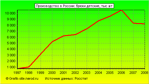 Графики - Производство в России - Брюки детские