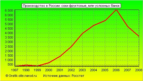 Графики - Производство в России - Соки фруктовые