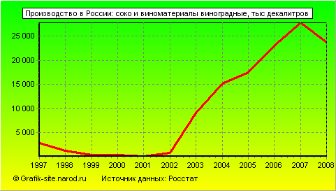 Графики - Производство в России - Соко и виноматериалы виноградные