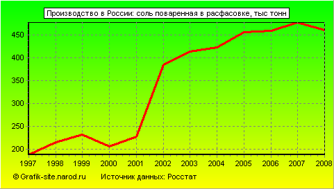 Графики - Производство в России - Соль поваренная в расфасовке