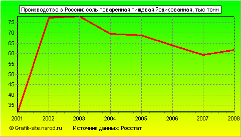 Графики - Производство в России - Соль поваренная пищевая йодированная