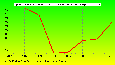 Графики - Производство в России - Соль поваренная пищевая экстра