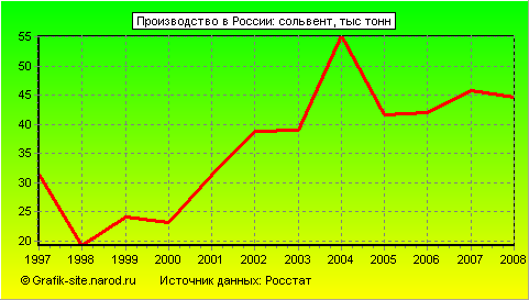 Графики - Производство в России - Сольвент