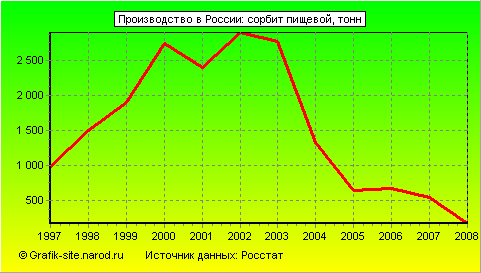 Графики - Производство в России - Сорбит пищевой
