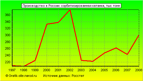 Графики - Производство в России - Сорбитизированная катанка