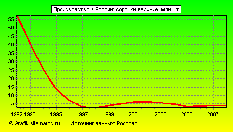 Графики - Производство в России - Сорочки верхние