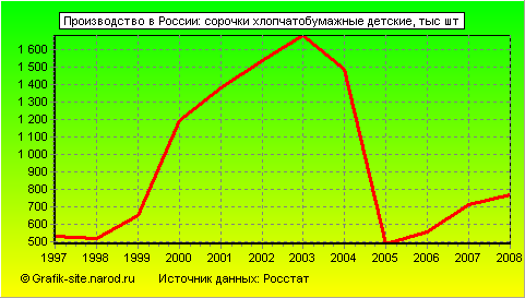 Графики - Производство в России - Сорочки хлопчатобумажные детские