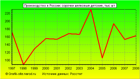 Графики - Производство в России - Сорочки шелковые детские