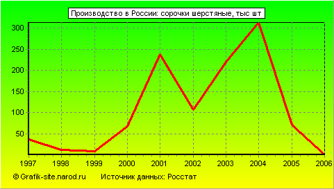 Графики - Производство в России - Сорочки шерстяные