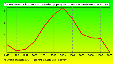 Графики - Производство в России - Сортовая быстрорежущая сталь и ее заменители