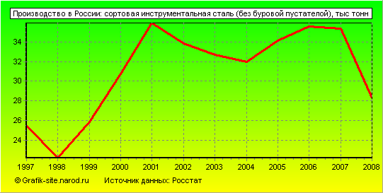 Графики - Производство в России - Сортовая инструментальная сталь (без буровой пустателой)