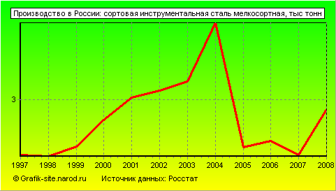 Графики - Производство в России - Сортовая инструментальная сталь мелкосортная