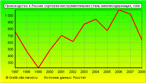 Графики - Производство в России - Сортовая инструментальная сталь никелесодержащая
