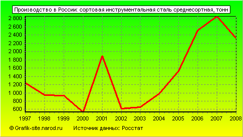 Графики - Производство в России - Сортовая инструментальная сталь среднесортная