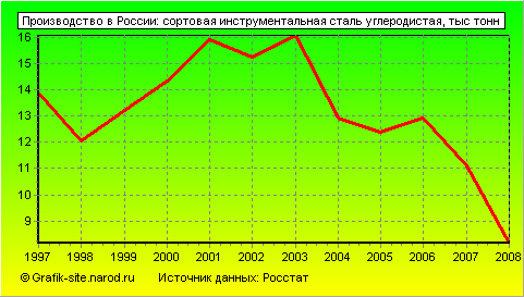 Графики - Производство в России - Сортовая инструментальная сталь углеродистая