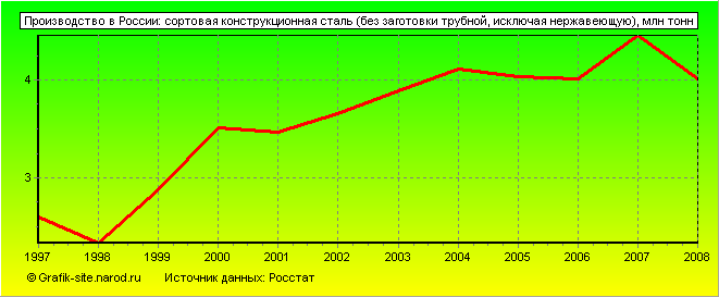 Графики - Производство в России - Сортовая конструкционная сталь (без заготовки трубной, исключая нержавеющую)