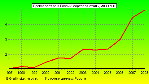 Графики - Производство в России - Сортовая сталь