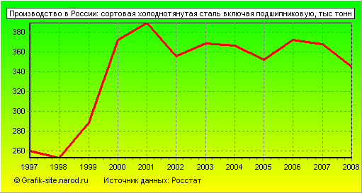 Графики - Производство в России - Сортовая холоднотянутая сталь включая подшипниковую