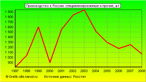 Графики - Производство в России - Специализированные и прочие